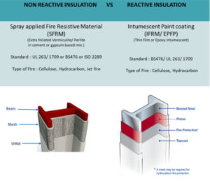 Intumescent Fire Proofing | Vermiculite Fireproofing | Fireproofing ...